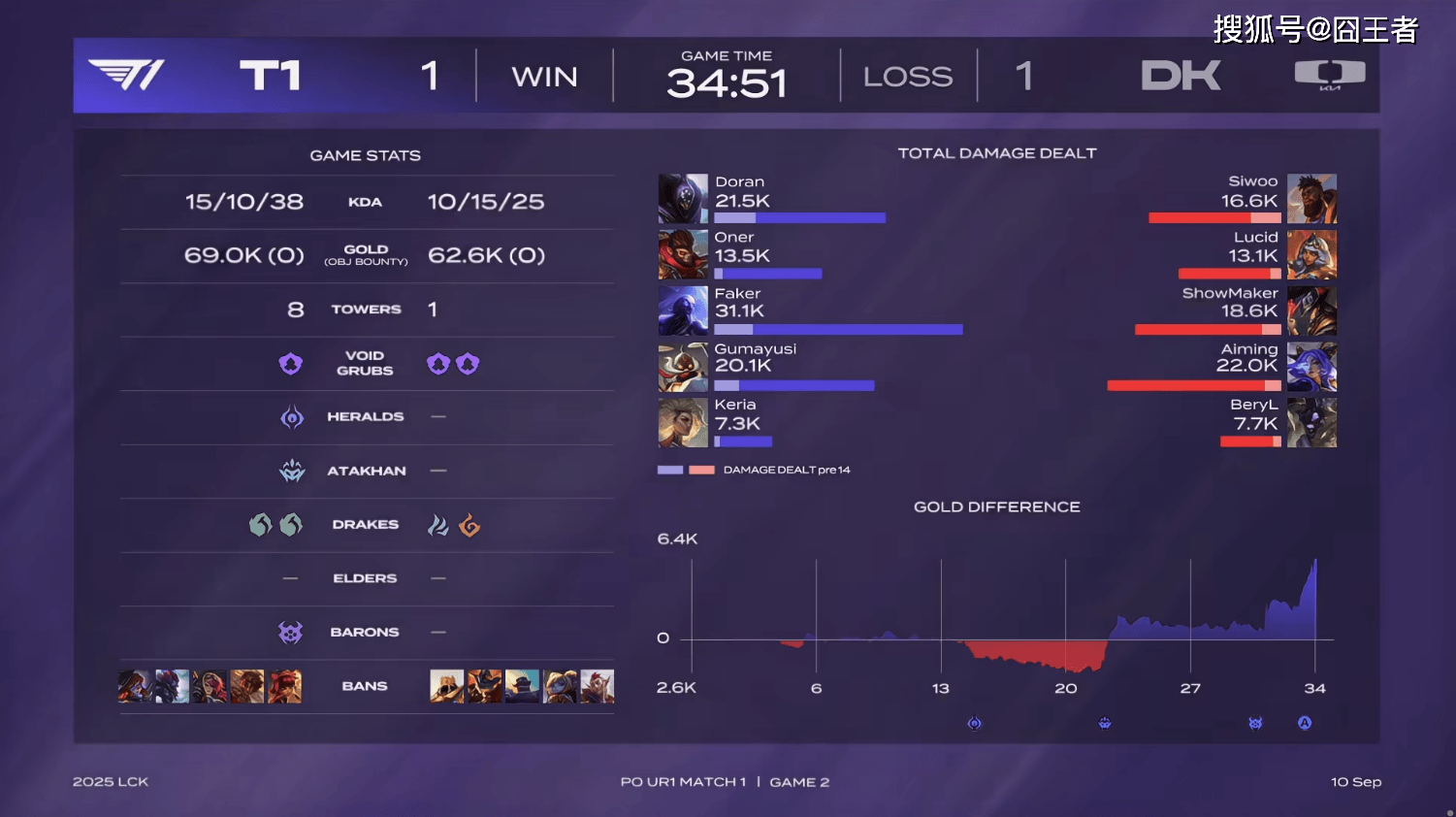 LCK季后赛:功亏一篑,T1鏖战五局,战胜DK,许秀白忙活了