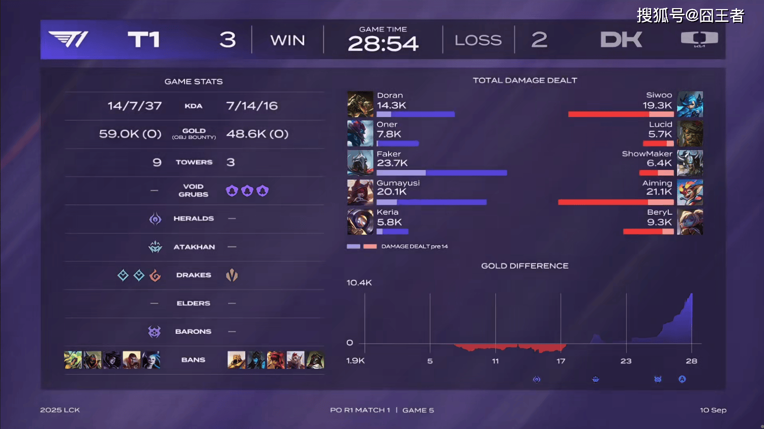 LCK季后赛:功亏一篑,T1鏖战五局,战胜DK,许秀白忙活了