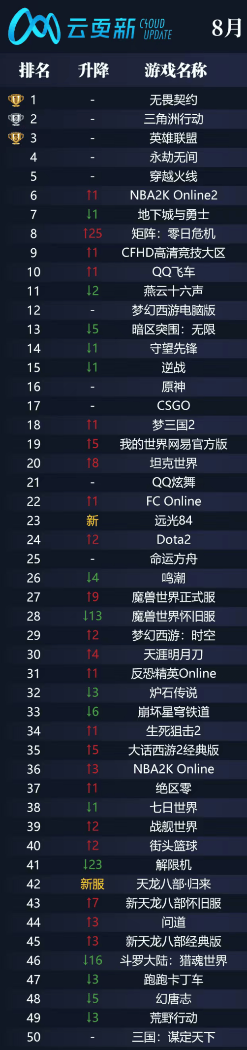 精灵AI、云更新双榜认证:《无畏契约》凭什么与LOL不分伯仲?