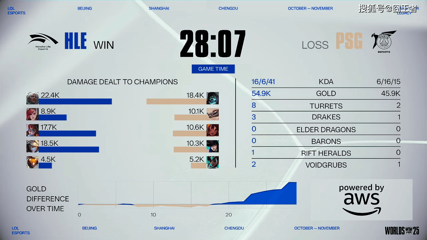 S15全球总决赛:不费吹灰之力,HLE击败PSG